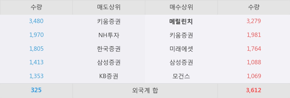 [한경로보뉴스] '대상' 52주 신고가 경신, 2Q18, 소재식품에서 이익 증가 예상 - 미래에셋대우, 매수(유지)