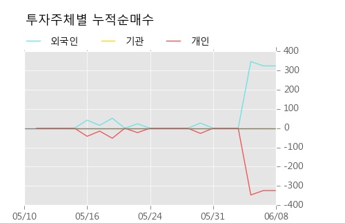 [한경로보뉴스] '현대비앤지스틸우' 상한가↑ 도달, 전일 보다 거래량 급증, 거래 폭발. 49,647주 거래중