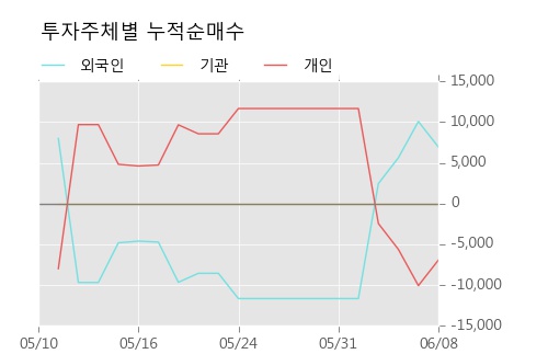 [한경로보뉴스] '대원전선우' 5% 이상 상승, 주가 반등으로 5일 이평선 넘어섬, 단기 이평선 역배열 구간