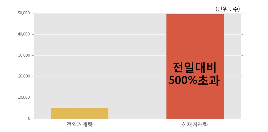 [한경로보뉴스] '현대비앤지스틸우' 상한가↑ 도달, 전일 보다 거래량 급증, 거래 폭발. 49,647주 거래중