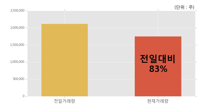 [한경로보뉴스] '유진기업' 5% 이상 상승, 전일과 비슷한 수준에 근접. 전일 83% 수준