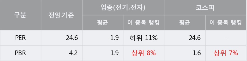 [한경로보뉴스] '대한전선' 5% 이상 상승, 외국계 증권사 창구의 거래비중 8% 수준