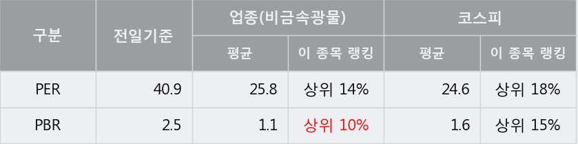 [한경로보뉴스] '부산산업' 5% 이상 상승, 주가 반등 시도, 단기 이평선 역배열 구간