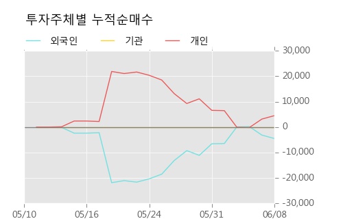 [한경로보뉴스] '에이치엔티' 5% 이상 상승, 주가 상승세, 단기 이평선 역배열 구간