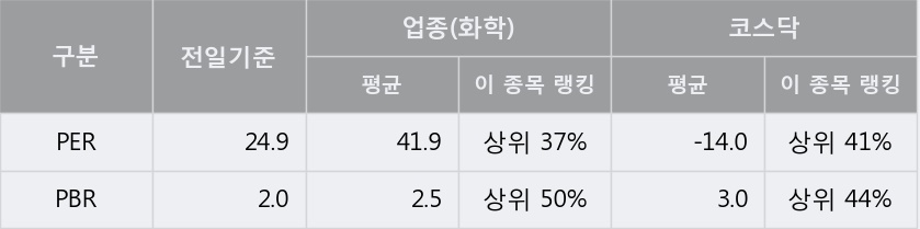 [한경로보뉴스] '효성오앤비' 5% 이상 상승, 개장 직후 거래량 큰 변동 없음. 전일의 16% 수준