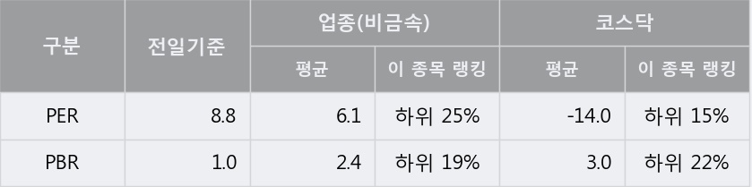 [한경로보뉴스] '유진기업' 5% 이상 상승, 전일과 비슷한 수준에 근접. 전일 83% 수준