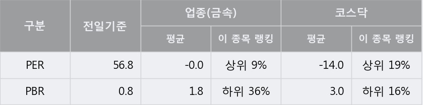 [한경로보뉴스] '제일제강' 5% 이상 상승, 이 시간 매수 창구 상위 - 삼성증권, 한국증권 등