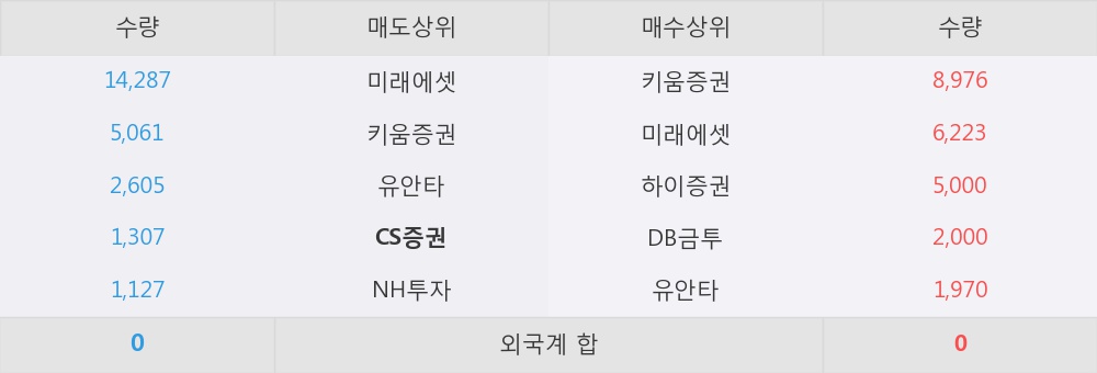 [한경로보뉴스] '케이엠' 5% 이상 상승, 키움증권, 미래에셋 등 매수 창구 상위에 랭킹