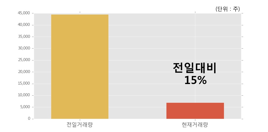 [한경로보뉴스] '삼일제약' 5% 이상 상승, 이 시간 거래량 다소 침체, 현재 거래량 6,903주