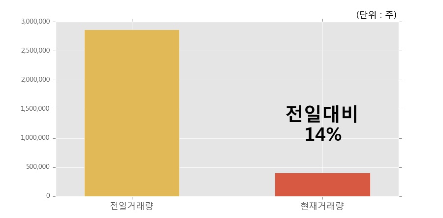 [한경로보뉴스] '레드로버' 5% 이상 상승, 개장 직후 거래량 큰 변동 없음. 전일의 14% 수준