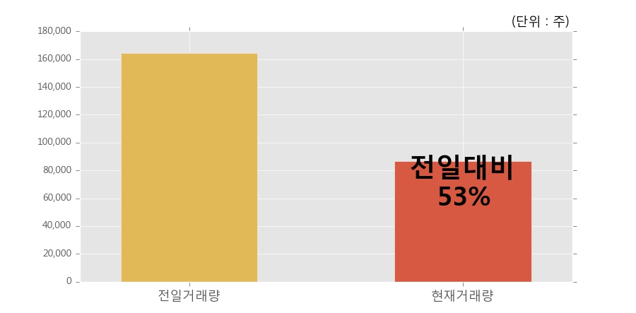 [한경로보뉴스] '대덕GDS' 5% 이상 상승, 개장 직후 거래 활발 전일 53% 수준