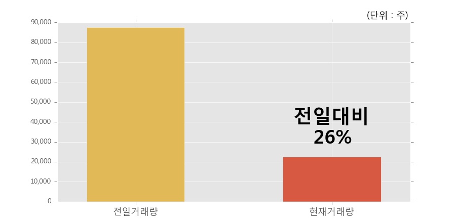 [한경로보뉴스] '와이엠티' 5% 이상 상승, 개장 직후 거래량 큰 변동 없음. 전일의 26% 수준