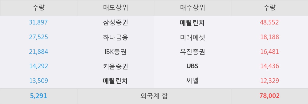 [한경로보뉴스] '휠라코리아' 5% 이상 상승, 외국계 증권사 창구의 거래비중 21% 수준