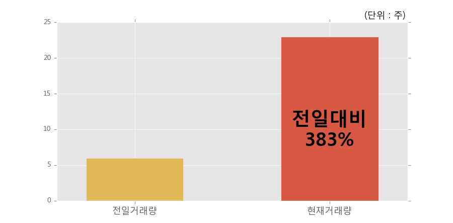 [한경로보뉴스] 'KBSTAR 200고배당커버드콜ATM' 52주 신고가 경신, 전일 보다 거래량 급증, 거래 폭발. 전일 383% 수준