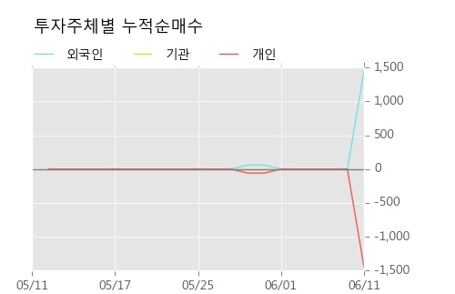 [한경로보뉴스] '깨끗한나라우' 5% 이상 상승, 주가 반등 시도, 단기 이평선 역배열 구간