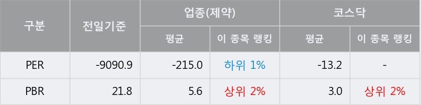 [한경로보뉴스] '안트로젠' 5% 이상 상승, 미래에셋, 키움증권 등 매수 창구 상위에 랭킹