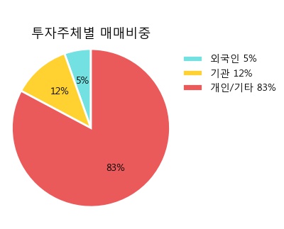 [한경로보뉴스] 'JTC' 5% 이상 상승, 주가 5일 이평선 상회, 단기·중기 이평선 역배열