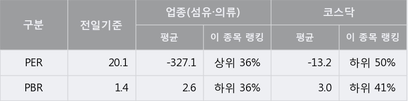 [한경로보뉴스] '케이엠' 5% 이상 상승, 키움증권, 미래에셋 등 매수 창구 상위에 랭킹