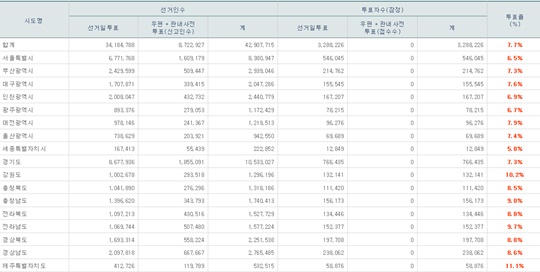 투표율 (사진=중앙선거관리위원회 홈페이지)