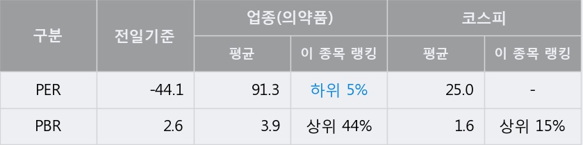 [한경로보뉴스] '삼일제약' 상한가↑ 도달, 주가 20일 이평선 상회, 단기·중기 이평선 역배열