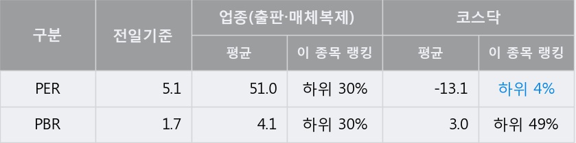 [한경로보뉴스] '예림당' 52주 신고가 경신, 전일 종가 기준 PER 5.1배, PBR 1.7배, 저PER