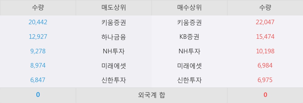 [한경로보뉴스] '한화우' 상한가↑ 도달, 키움증권, KB증권 등 매수 창구 상위에 랭킹