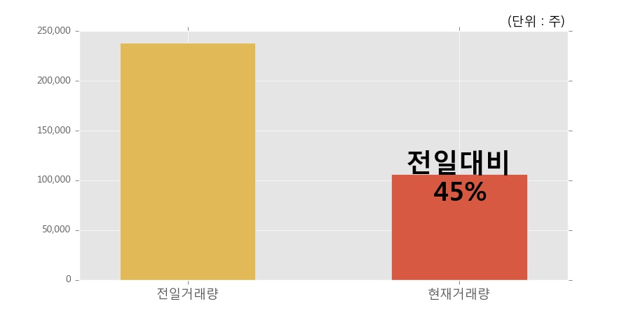 [한경로보뉴스] '피앤이솔루션' 5% 이상 상승, 이 시간 비교적 거래 활발, 현재 거래량 10.7만주