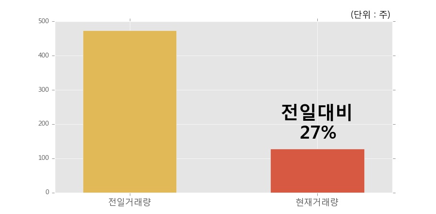 [한경로보뉴스] '동부제철우' 5% 이상 상승, 이 시간 거래량 다소 침체, 현재 거래량 128주