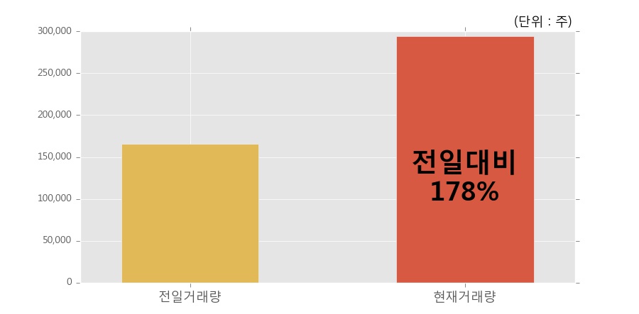 [한경로보뉴스] '태원물산' 상한가↑ 도달, 전일보다 거래량 증가. 29.4만주 거래중