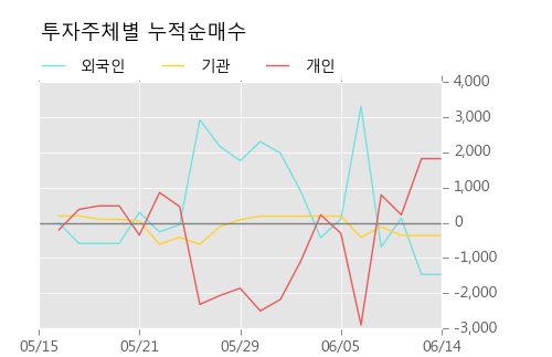 [한경로보뉴스] '한화우' 5% 이상 상승, 키움증권, NH투자 등 매수 창구 상위에 랭킹