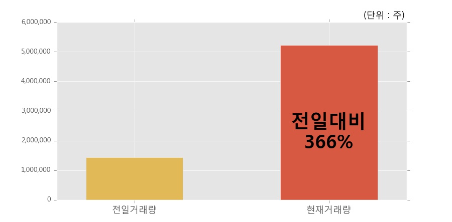 [한경로보뉴스] '경농' 상한가↑ 도달, 전일 보다 거래량 급증, 거래 폭발. 전일 366% 수준