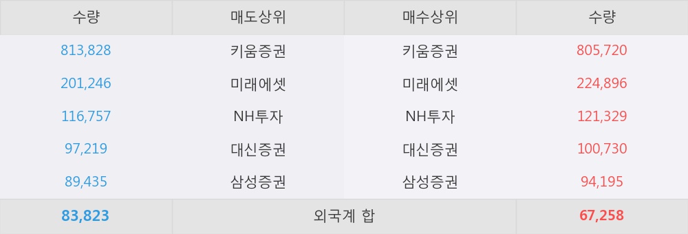 [한경로보뉴스] '효성오앤비' 20% 이상 상승, 이 시간 매수 창구 상위 - 삼성증권, 키움증권 등