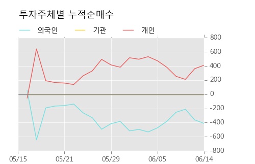[한경로보뉴스] '동부제철우' 5% 이상 상승, 이 시간 거래량 다소 침체, 현재 거래량 128주