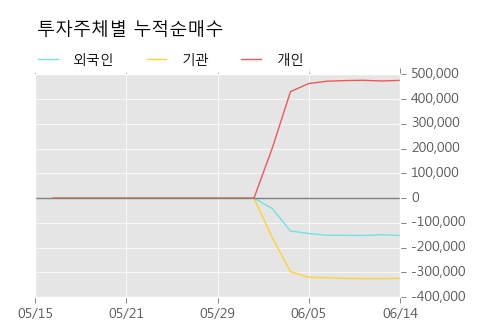 [한경로보뉴스] '현대사료' 상한가↑ 도달, 이 시간 매수 창구 상위 - 삼성증권, 키움증권 등