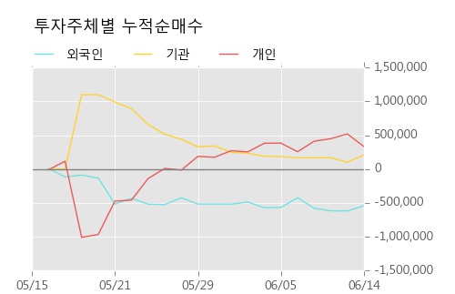 [한경로보뉴스] '에이디칩스' 5% 이상 상승, 주가 반등 시도, 단기 이평선 역배열 구간