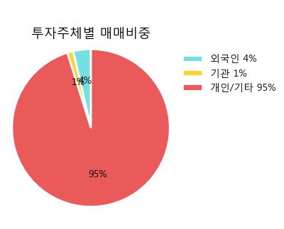 [한경로보뉴스] '에이디칩스' 5% 이상 상승, 주가 반등 시도, 단기 이평선 역배열 구간