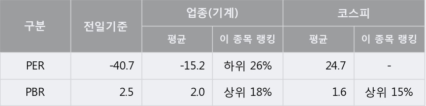 [한경로보뉴스] 'STX엔진' 5% 이상 상승, 거래 위축, 전일보다 거래량 감소 예상. 71,887주 거래중