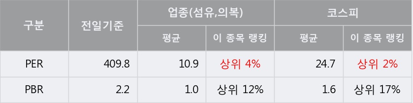 [한경로보뉴스] '인디에프' 5% 이상 상승, 오늘 거래 다소 침체. 전일 71% 수준