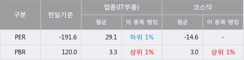 [한경로보뉴스] '나노스' 5% 이상 상승, 전일보다 거래량 증가. 전일 140% 수준