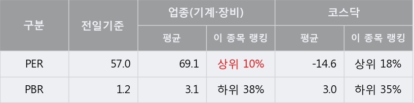 [한경로보뉴스] '디케이락' 52주 신고가 경신, 전형적인 상승세, 단기·중기 이평선 정배열