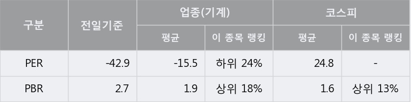 [한경로보뉴스] 'STX엔진' 20% 이상 상승, 이 시간 매수 창구 상위 - 삼성증권, 키움증권 등