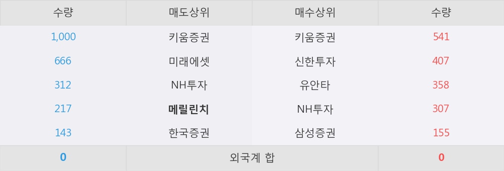 [한경로보뉴스] '신원우' 5% 이상 상승, 이 시간 매수 창구 상위 - 삼성증권, 키움증권 등