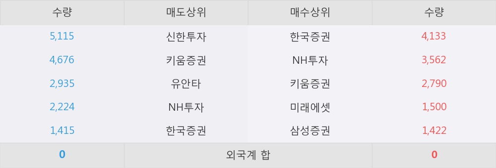 [한경로보뉴스] '와이오엠' 5% 이상 상승, 이 시간 매수 창구 상위 - 삼성증권, 한국증권 등