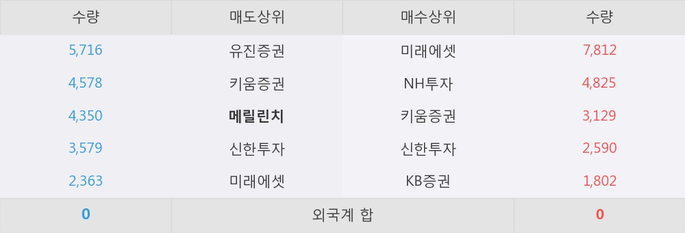 [한경로보뉴스] '한국주철관' 5% 이상 상승, 미래에셋, NH투자 등 매수 창구 상위에 랭킹