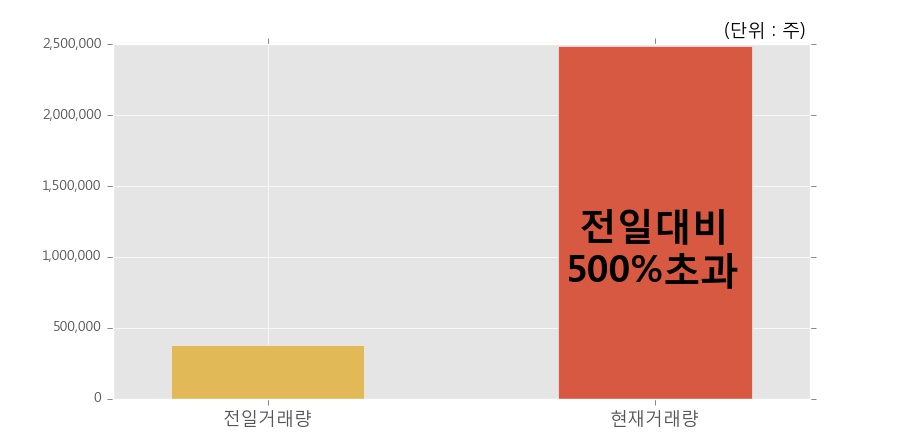 [한경로보뉴스] '휴스틸' 상한가↑ 도달, 전일 보다 거래량 급증, 거래 폭발. 전일 거래량의 500% 초과 수준