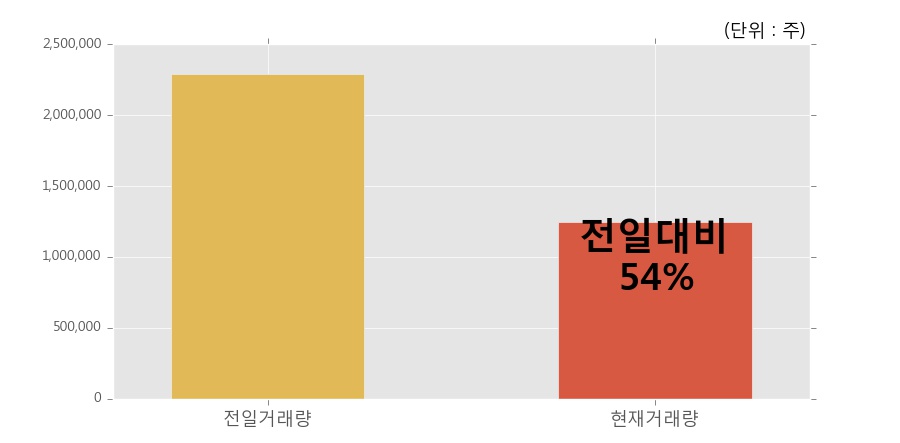 [한경로보뉴스] '제일제강' 5% 이상 상승, 오늘 거래 다소 침체. 124.8만주 거래중