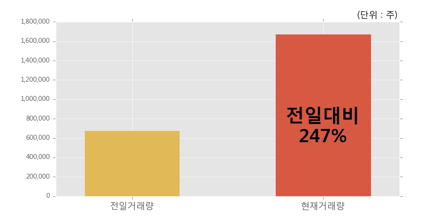 [한경로보뉴스] '동방' 상한가↑ 도달, 개장 직후 전일 거래량 돌파. 전일 247% 수준