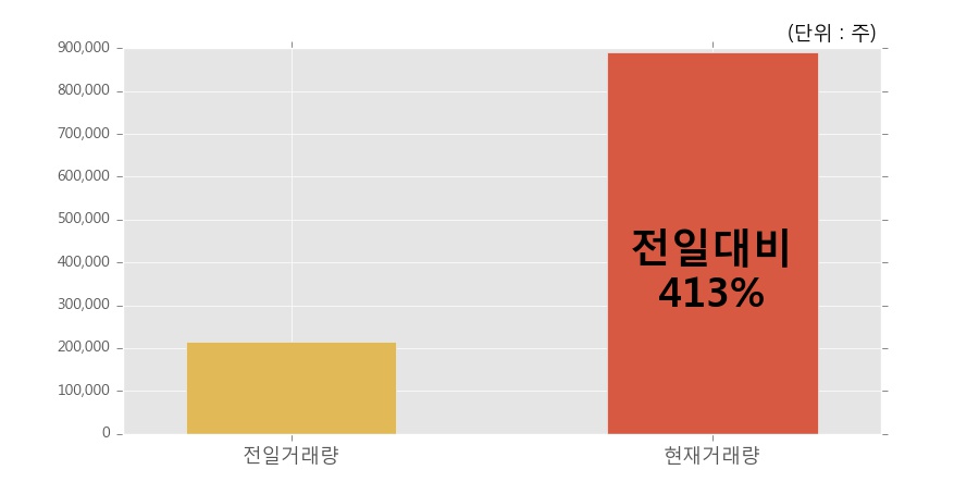 [한경로보뉴스] '현대정보기술' 20% 이상 상승, 개장 직후 전일 거래량 돌파. 전일 413% 수준