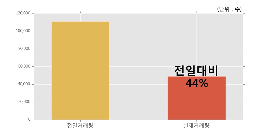 [한경로보뉴스] '제낙스' 5% 이상 상승, 거래량 큰 변동 없음. 48,915주 거래중
