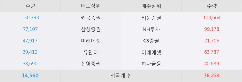 [한경로보뉴스] 'JTC' 5% 이상 상승, 2018년 예정대로 순항 중